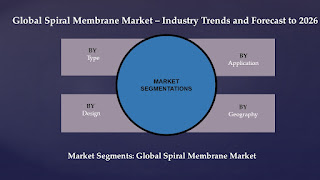 Global Spiral Membrane Market Set to Grow with estimated value 10.95 billion forecast By 2026 Leading Players ALFA LAVAL,  APPLIED MEMBRANES