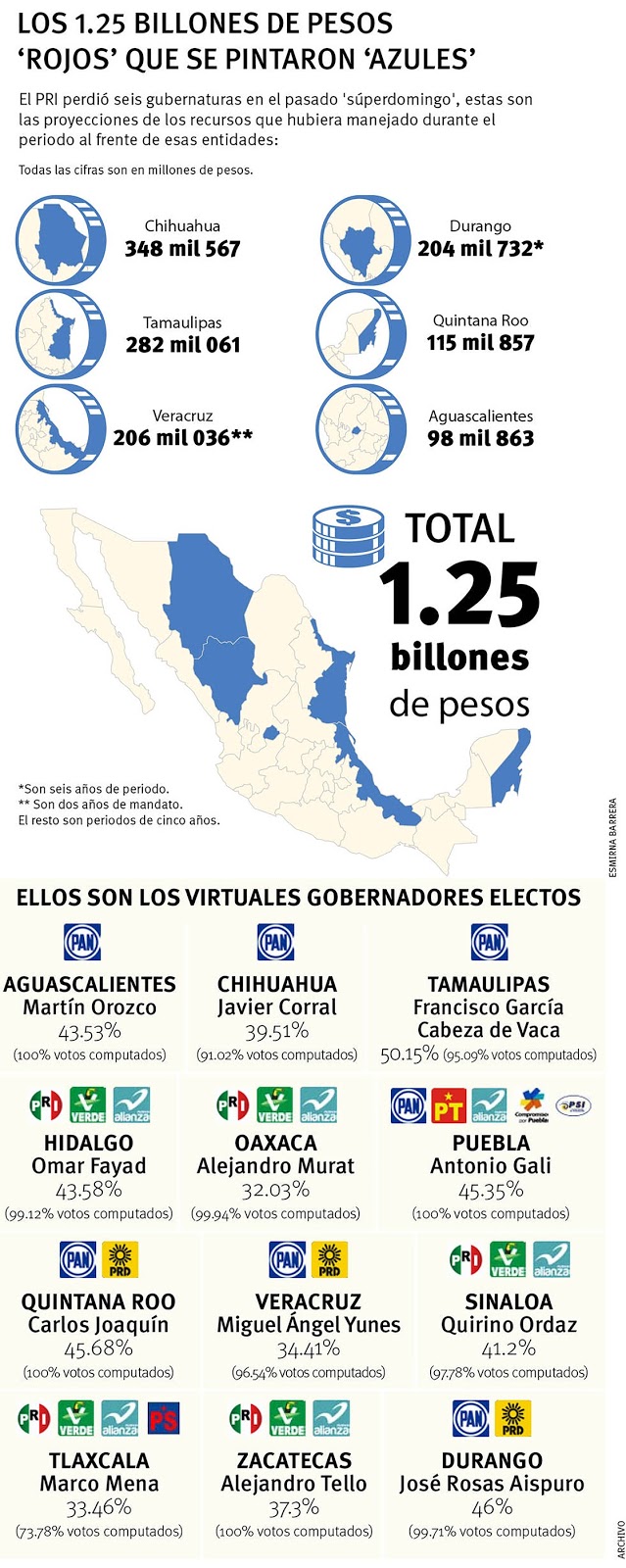"PRI NO PERDIO GUBERNATURAS,PERDIO 1.25 BILLONES" y CABEZA de VACA GANA "282 MIL MILLONES"...ese par Principal_17