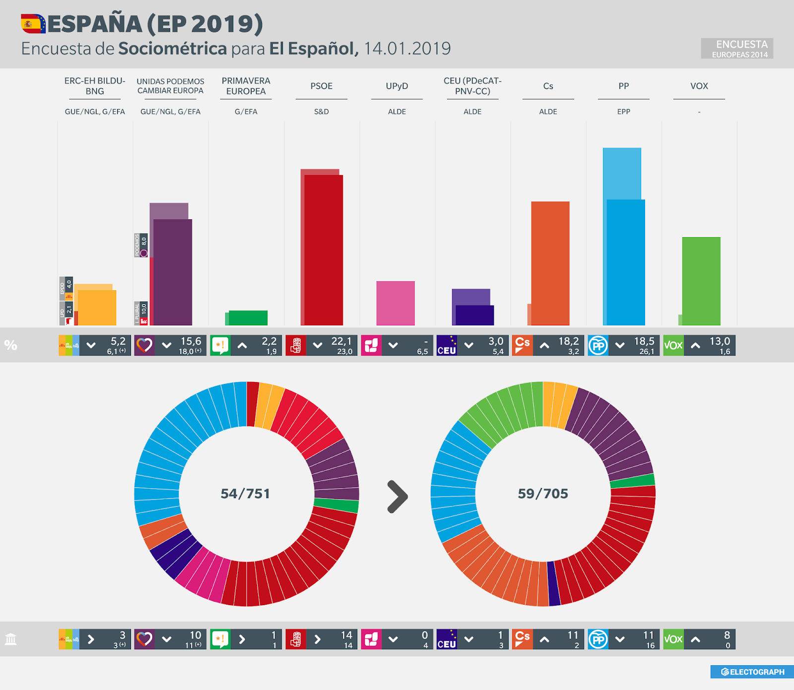 Gráfico de la encuesta para elecciones al Parlamento Europeo en España realizada por Sociométrica para El Español, 14 de enero de 2019
