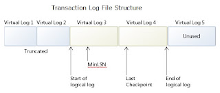 IN and OUT SQL Server: SQL Server Architecture 2005 Onwards