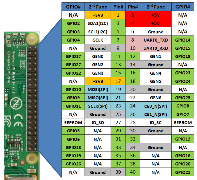 Raspberry Pi 筆記(2)：GPIO接腳與 I2C 及 SPI 安裝