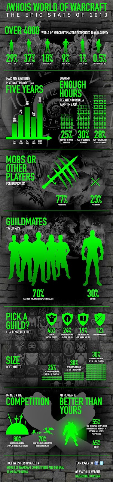 Master of World of Warcraft : Check out this cool infographic Razer ...