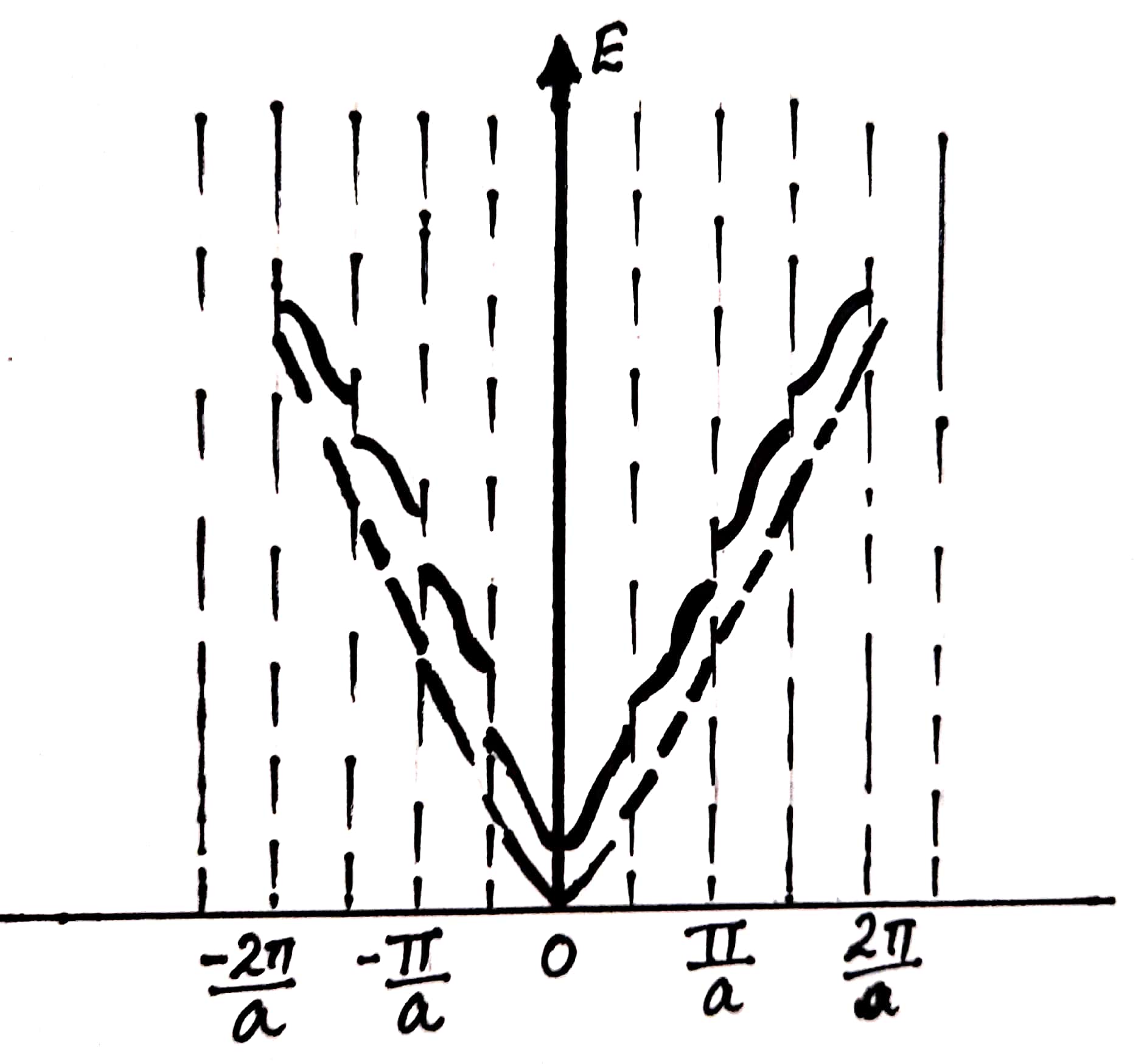 The Kronig-Penney Model - Engineering Physics