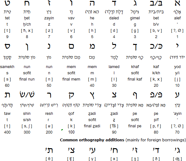 Contoh gambar huruf Ibrani atau Hebrew untuk media 