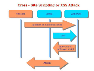 Cross-site scripting
