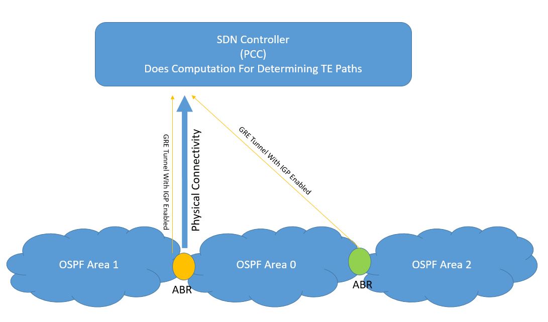 Different IGP Designs To Connect SDN Controller |MPLSVPN - Moving
