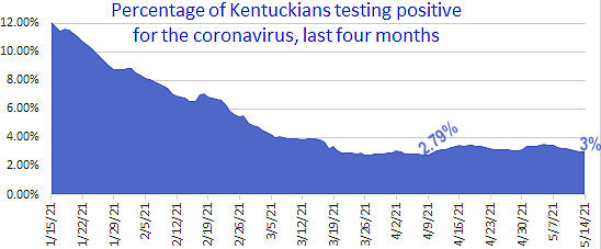 Graph showing the percentage of Kentuckians testing positive for the coronavirus over the last four months