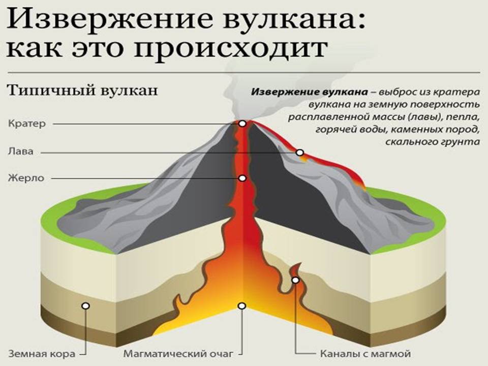 расплавленная масса глубинных зон земли