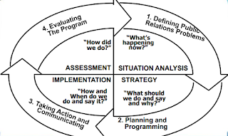 Mengenal Tahapan Proses Kerja Public Relations - Dasar-dasar Humas