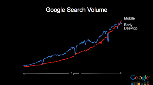 Mobile+Traffic+Growth+Chart Google introduce mejoras en su buscador