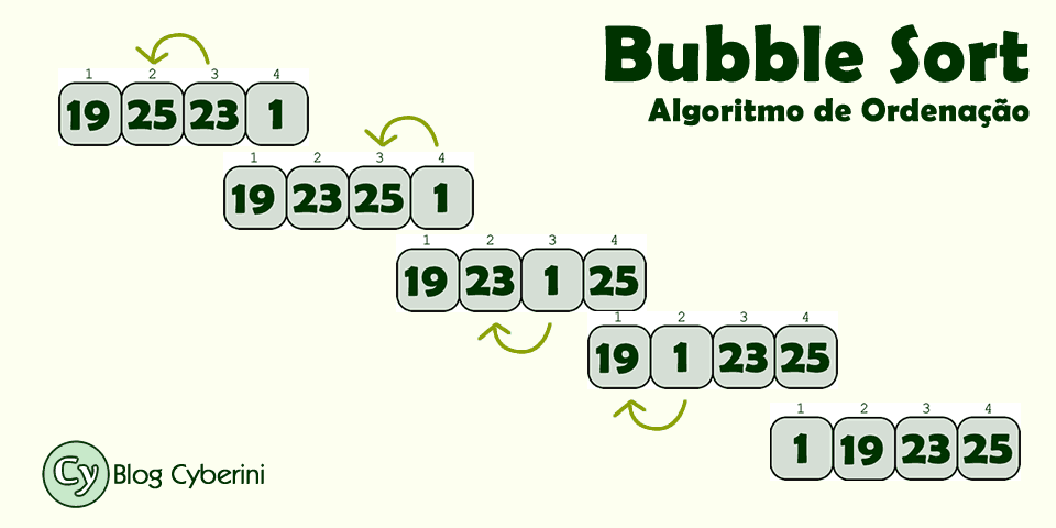 Algoritmo de ordenação: Bubble Sort PHP