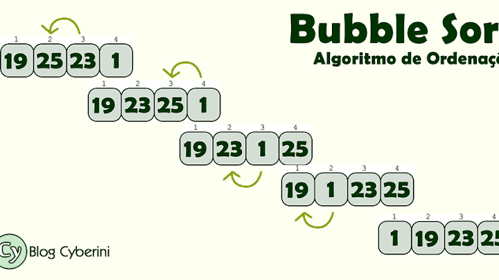 Bubble Sort - Funcionamento e Cálculo do Custo 