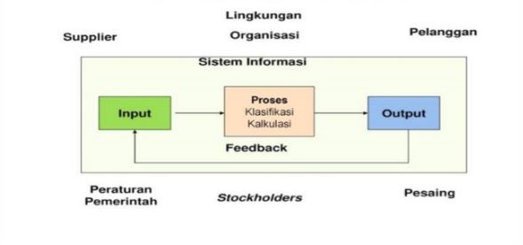 Konsep Dasar Sistem Informasi