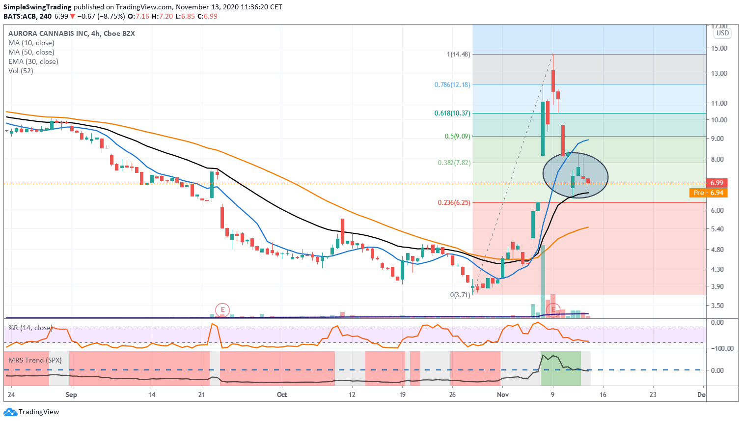 Aurora Simple Swing Trading 4 Stunden Chart