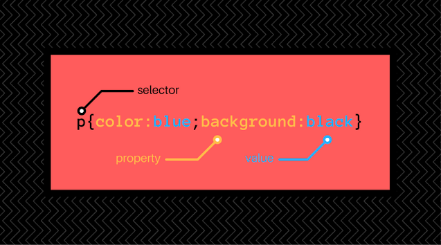 Aturan Penulisan Kode atau Syntax CSS Aturan Penulisan Kode atau Syntax CSS