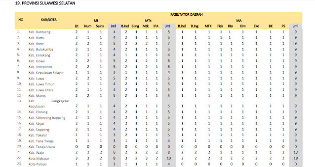 Jumlah Kuota Program PKB Guru Madrasah setiap Kabupaten di Provinsi Sulawesi Selatan