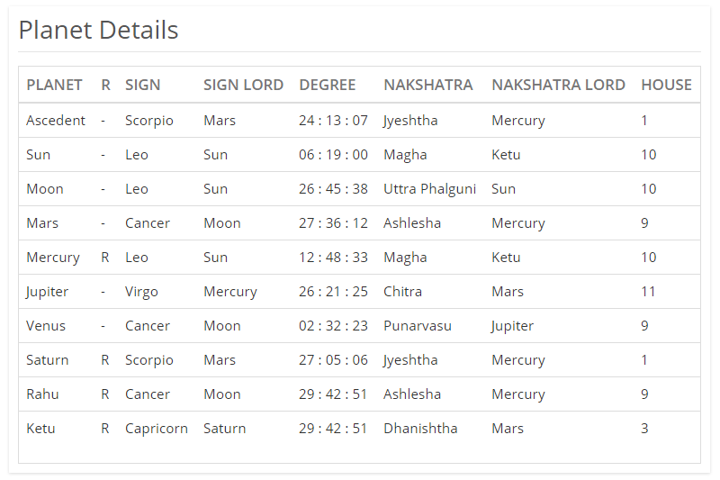 Astrology Basics: Accurately Assess a Birth Chart via Predictive Astrology