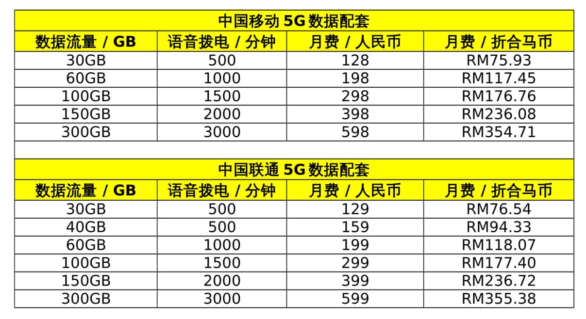 中国正式开通5g商用配套 最低折合马币rm75 93 Winrayland