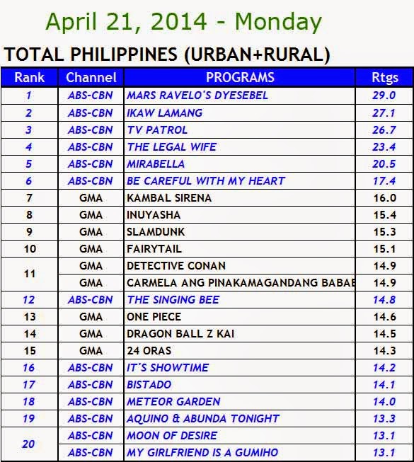 April 21, 2014 Kantar Media Nationwide Ratings