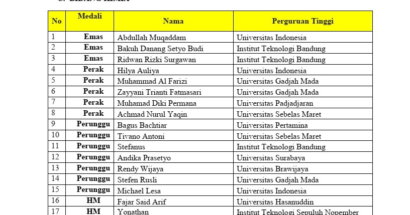 Daftar Peraih Medali Kn Mipa 2020 Bidang Kimia