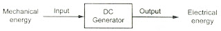 principle of operation - dc generator