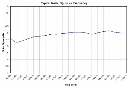 Коэффициент шума от частоты усилителя 6000W1000
