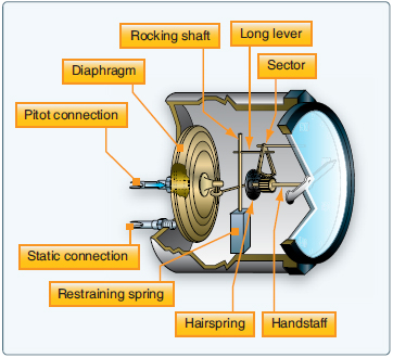 Aircraft Pressure Measuring Instruments