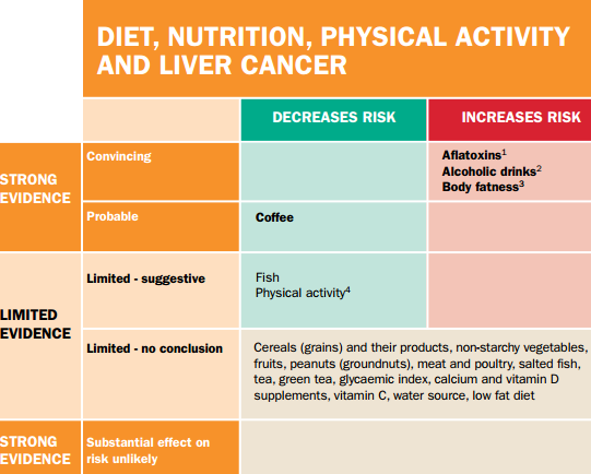 HCV Weekend Reading - Diet, nutrition, physical activity, and liver cancer