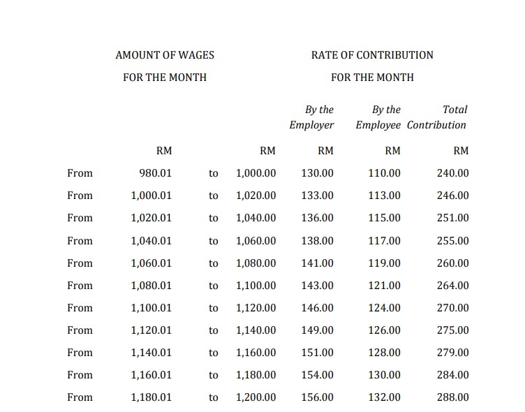 Kwsp jadual 2022 caruman Jadual Caruman