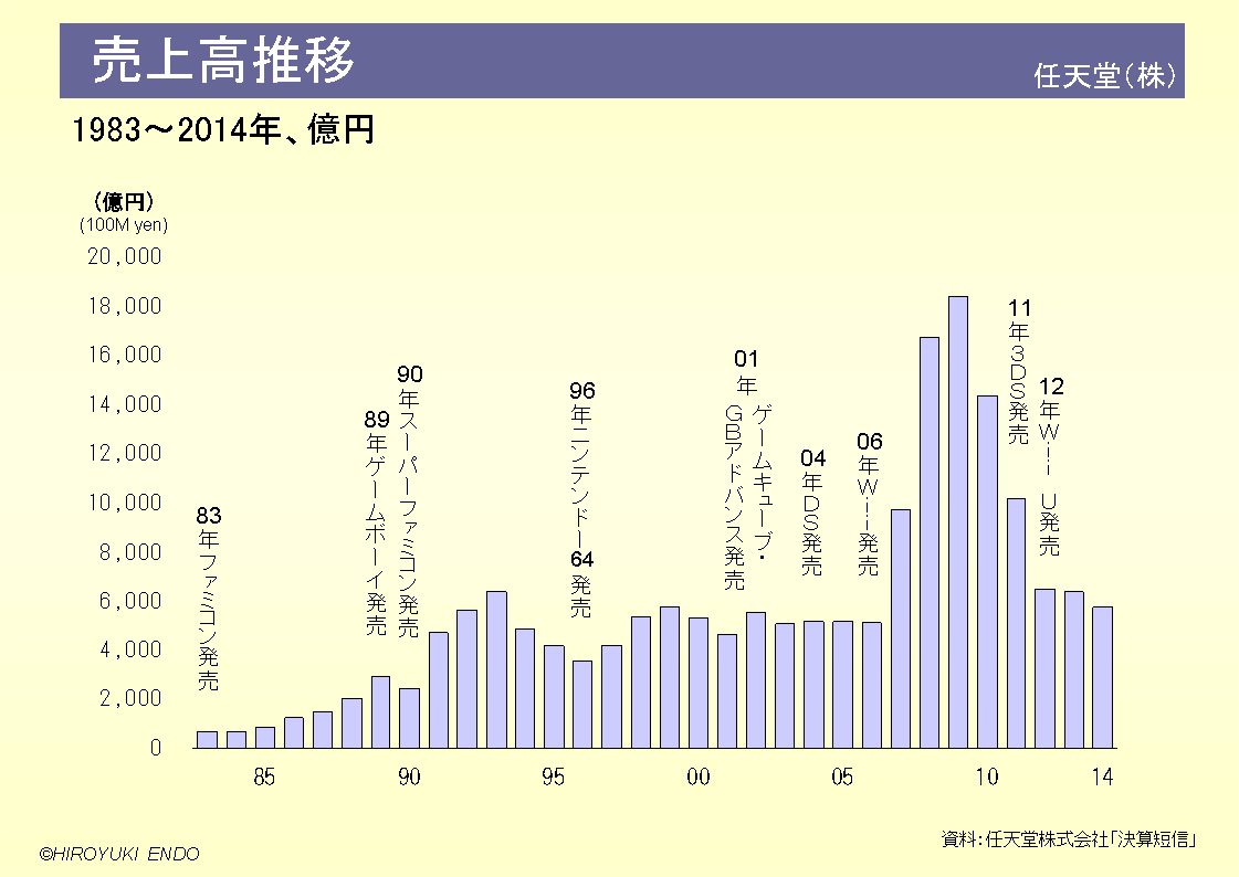 任天堂株式会社の売上高推移