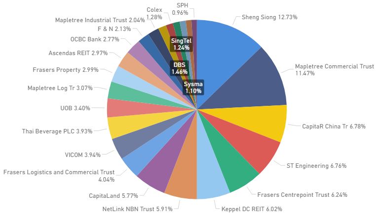 Portfolio Allocation (May 2020)