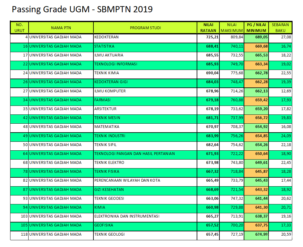 Info Sekolah Passing Grade Prodi Unggulan Ugm Pada Sbmptn 2019