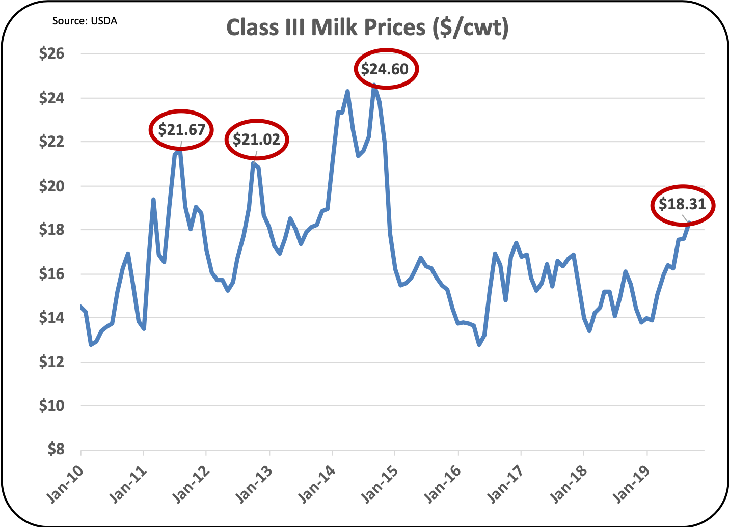 With Higher Milk Prices, Milk Production is Growing. Will Over