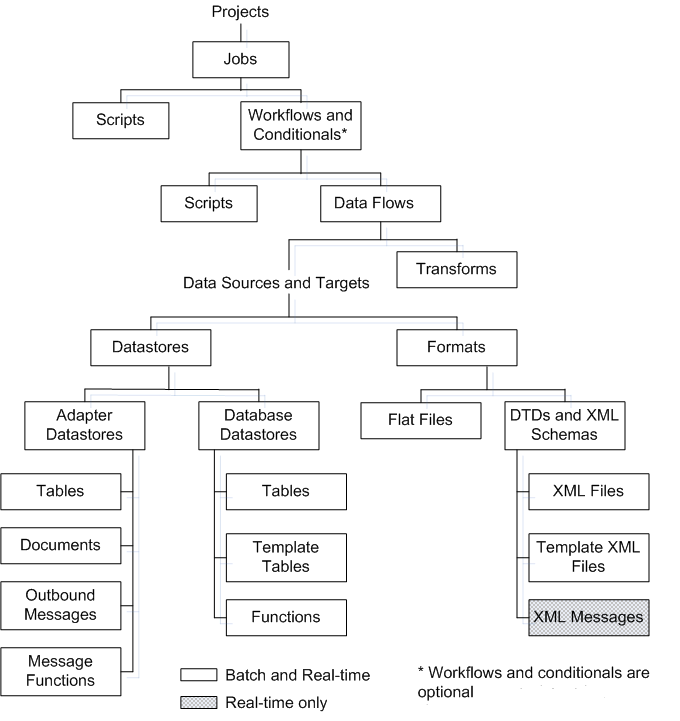 business-objects-data-services