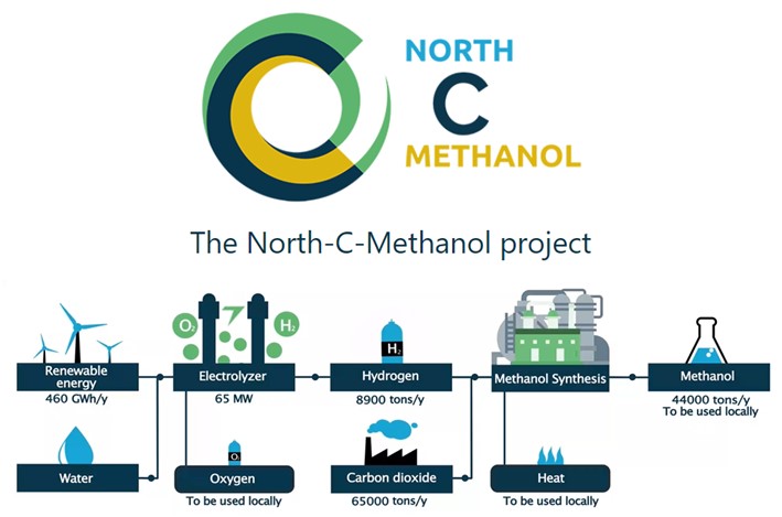 North-C-Methanol project is launched to be a landmark example of  sustainable industrial symbiosis