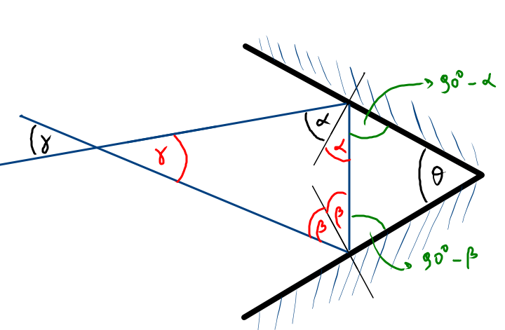 الزاوية بين المرايا المستوية