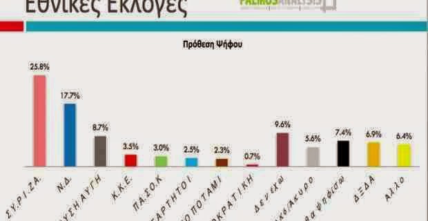Με 8 μονάδες διαφορά προηγείται ο ΣΥΡΙΖΑ.Μεγάλη πτώση της ΝΔ