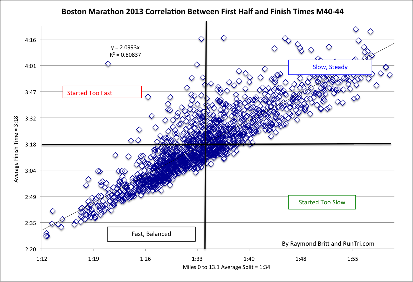 RunTri Boston Marathon Correlation Between First and Second Half