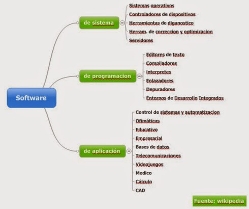 Software: SOFTWARE Y SU CLASIFICACIÓN