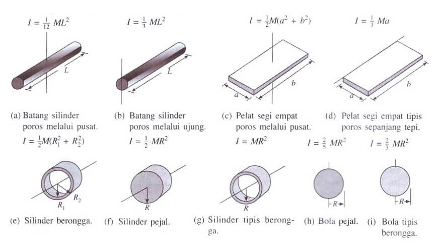 Menentukan Momen Inersia Benda Dengan Teorema Sumbu Sejajar Dinamika Rotasi Les Online Fisika