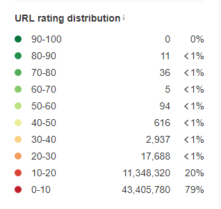 URL rating distribution 