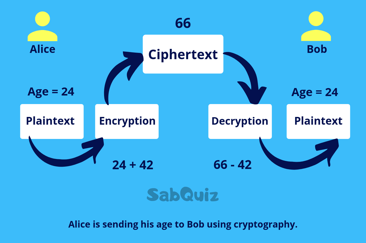 Cryptography Quiz, Cryptography Basics