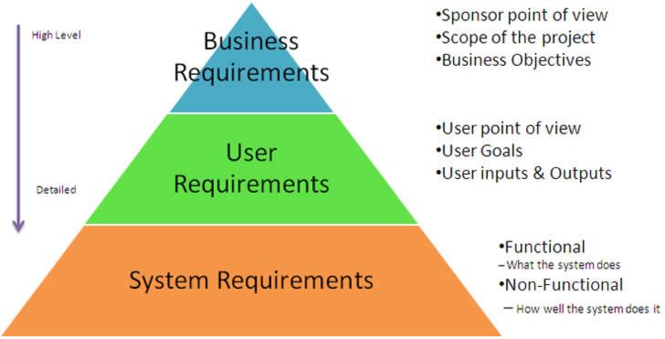 Learn Software Testing And More With Anjali Difference Between BRD And FRD