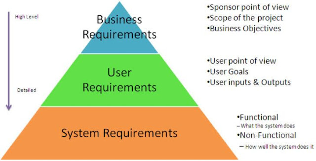 Learn Software Testing And More With Anjali Difference Between BRD And FRD