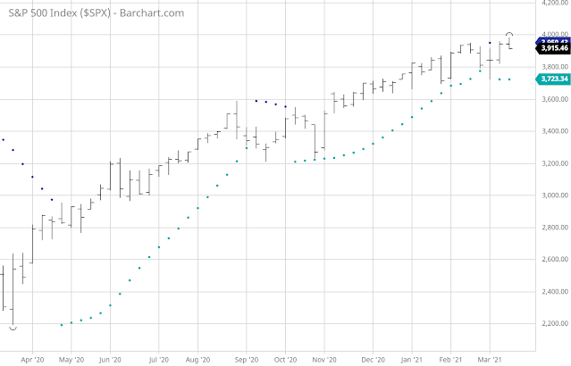 S&P 500 Daily and Weekly Charts - Make Trendline And Parabolic SAR Work for You 3 Untitled1 Following yesterday's sharp decline, the index and the Parabolic SAR indicator were both within 100 points of each other, at 3820 and 3915, respectively. Prior to the start of this week, I predicted that the index would oscillate between 3900 and 4000, giving the Parabolic SAR time to catch up. We'll have to wait and see what today brings. The index has maintained its position above the uptrend trendline that runs from the low of 3/23/2020 of 2191 to the low of 10/30/2020 of 3233. Is the current high of 3983 a turning point?