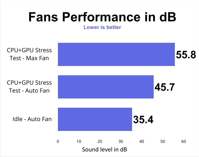 The fans noise levels of Acer Nitro 5 for different modes of stress tests.