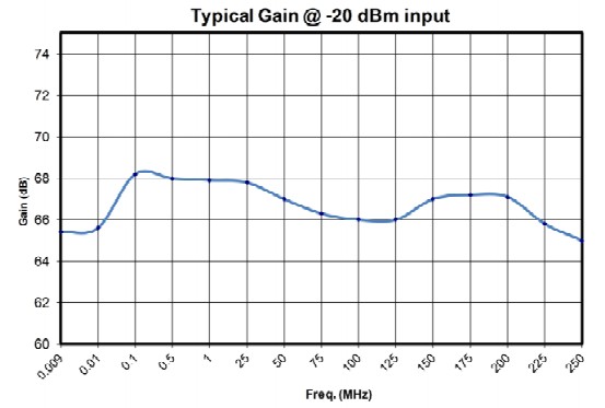 Типовой коэффициент усиления
            усилителя 1200А225 при Рвх=-20 дБм