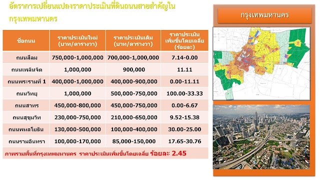ราคาประเมินที่ดินกทม. ย่านธุรกิจ