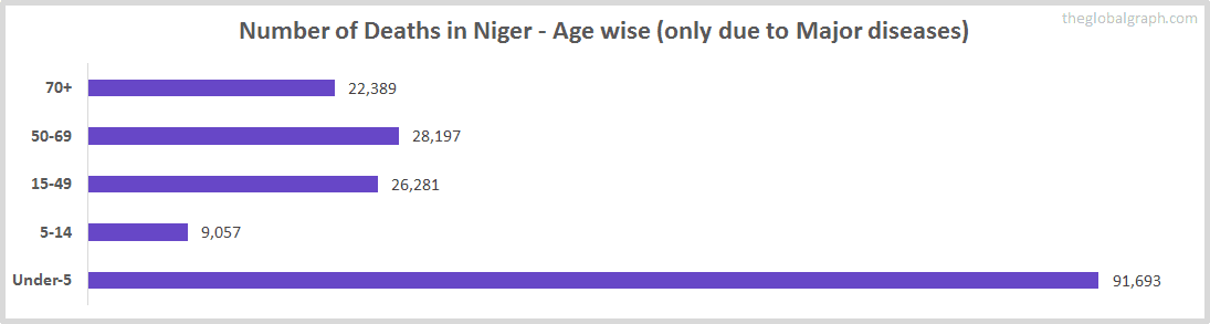 Number of Deaths in Niger - Age wise (only due to Major diseases)