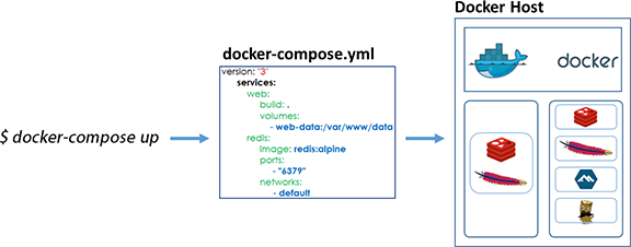 Docker Compose